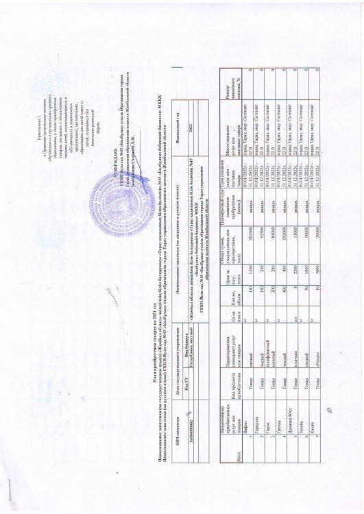 Тамақтандыру қаржыландыру жоспары 2022 жыл
