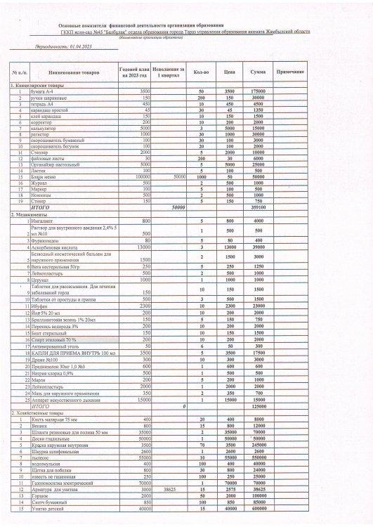 Қаржылық қызметтің негізгі көрсеткіштері 01.04.2023ж  І тоқсан